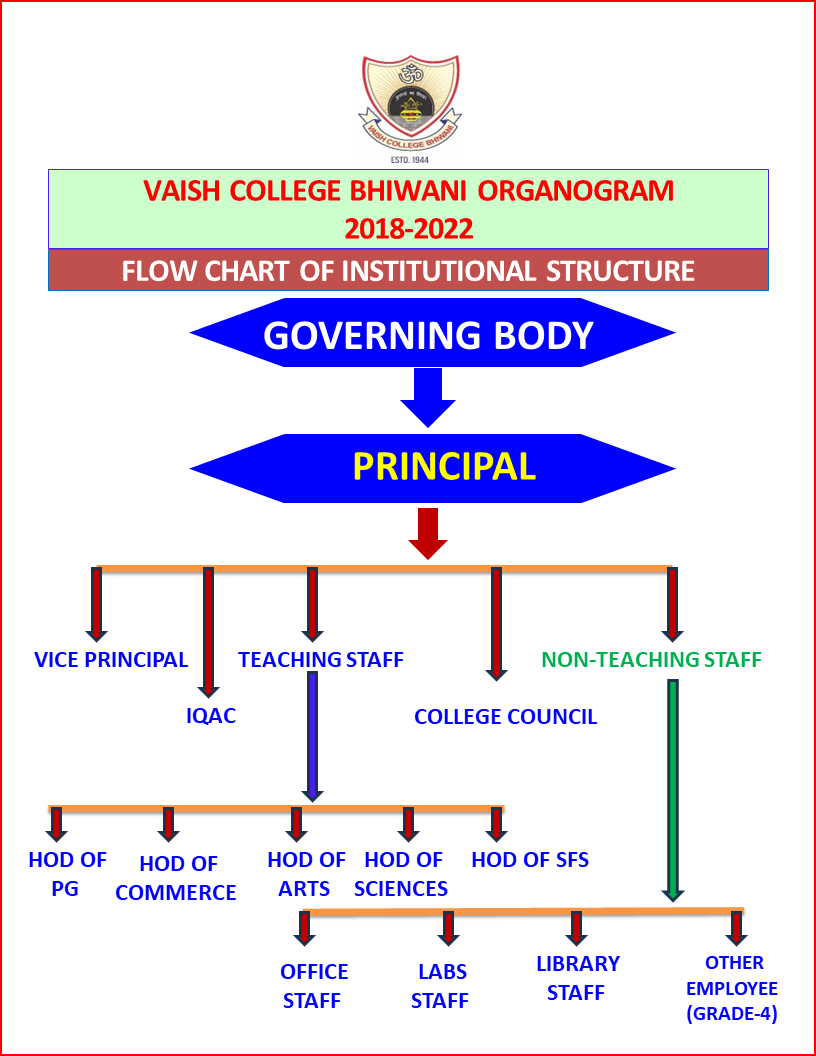 Organogram
