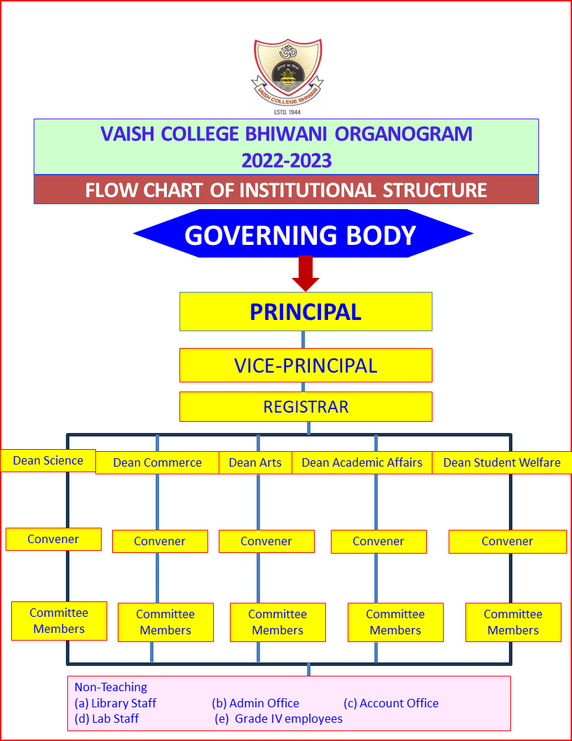 Organogram